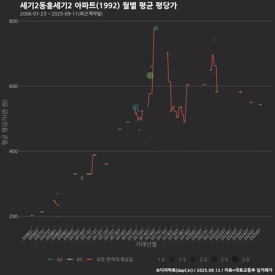 세기2동홍세기2 아파트(1992) 월별 평균 평당가
