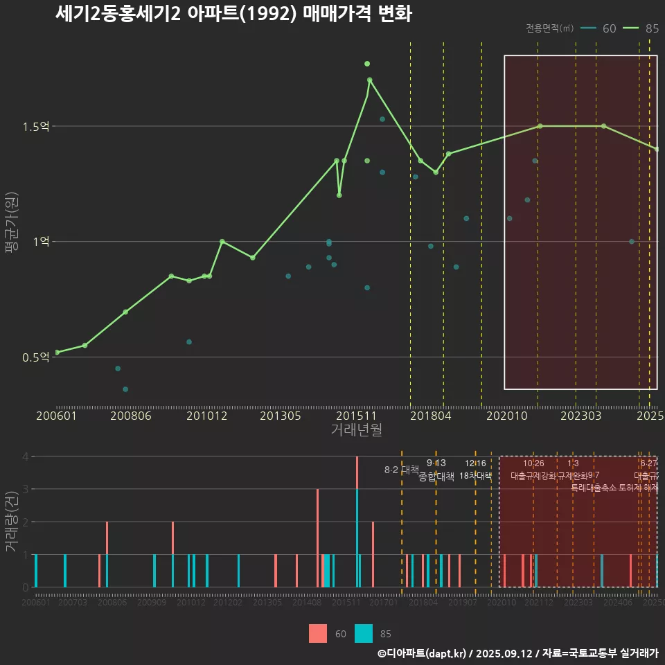 세기2동홍세기2 아파트(1992) 매매가격 변화