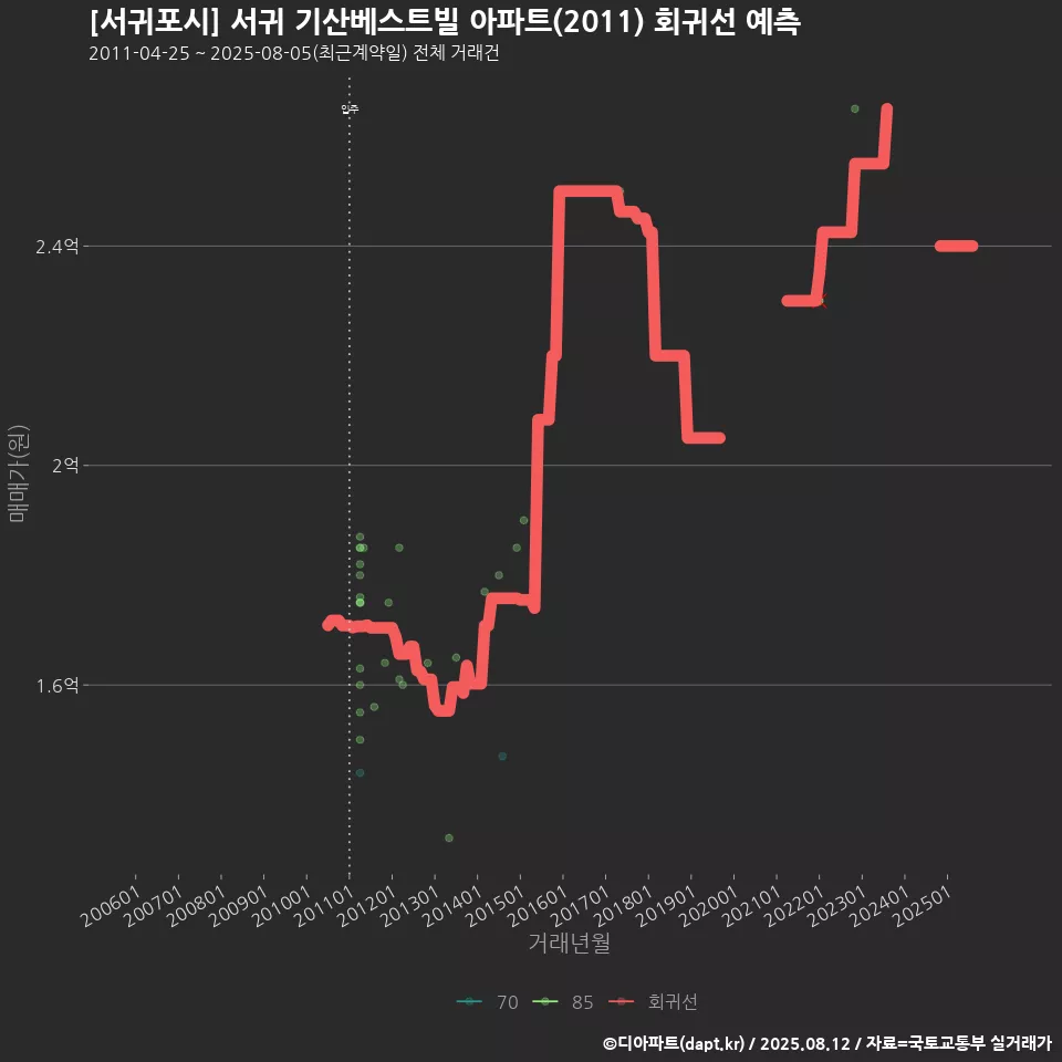 [서귀포시] 서귀 기산베스트빌 아파트(2011) 회귀선 예측