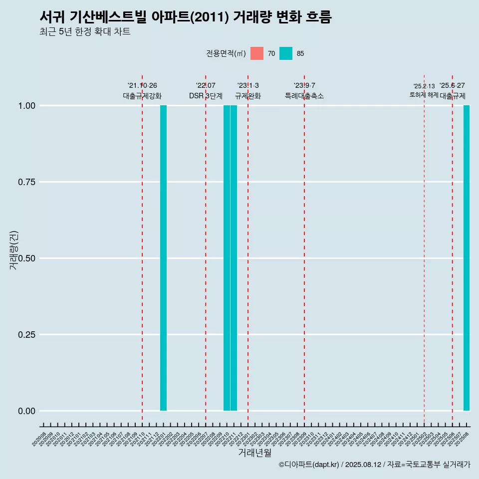 서귀 기산베스트빌 아파트(2011) 거래량 변화 흐름