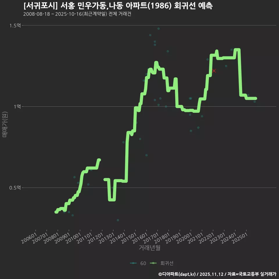[서귀포시] 서홍 민우가동,나동 아파트(1986) 회귀선 예측