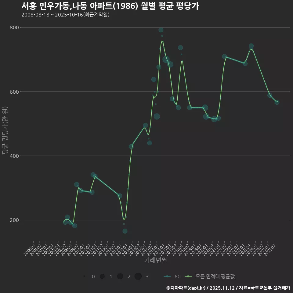 서홍 민우가동,나동 아파트(1986) 월별 평균 평당가