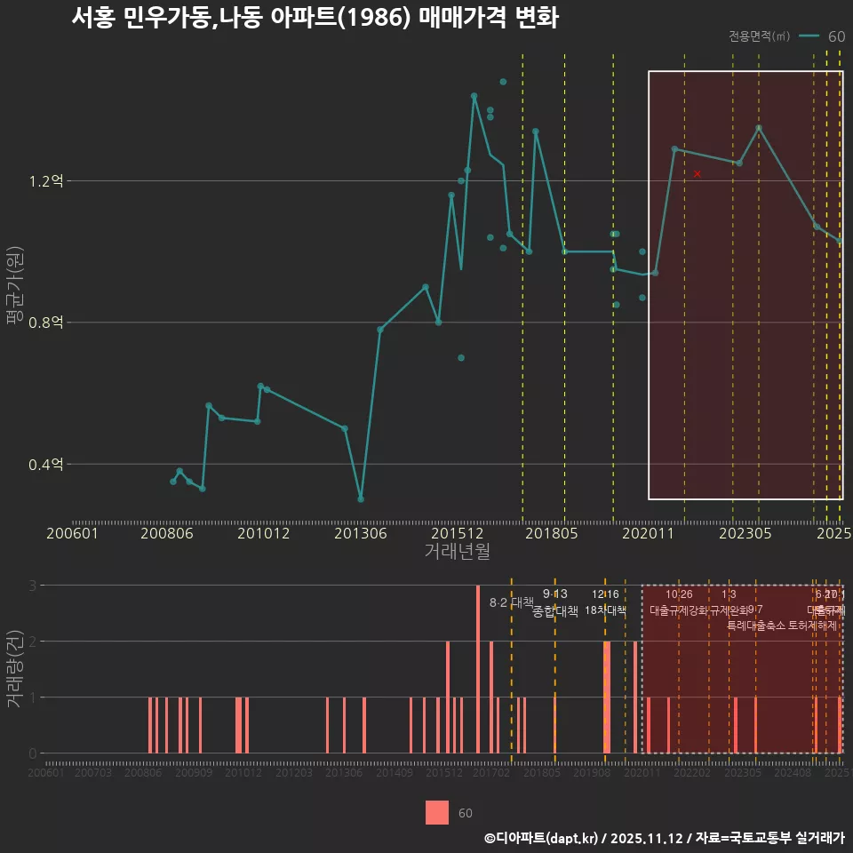 서홍 민우가동,나동 아파트(1986) 매매가격 변화