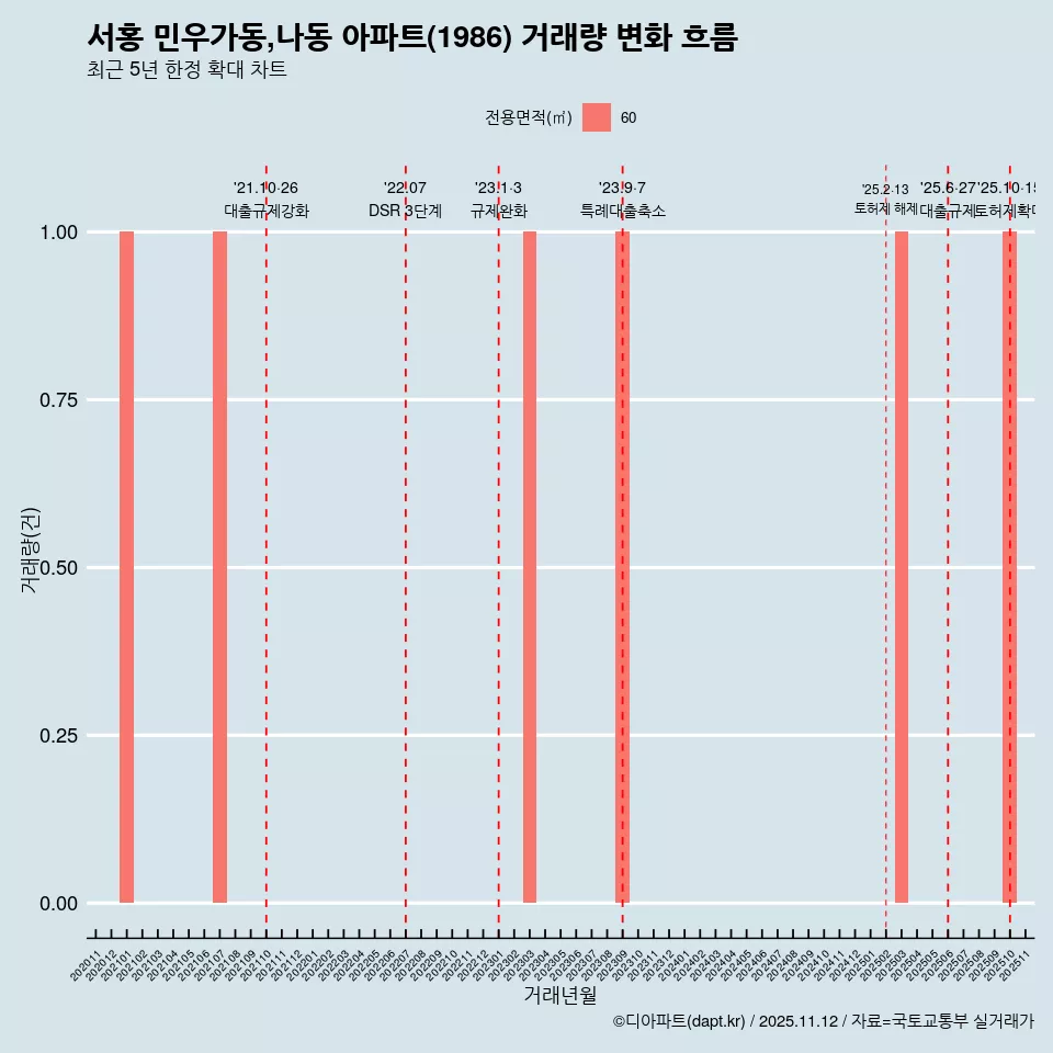서홍 민우가동,나동 아파트(1986) 거래량 변화 흐름