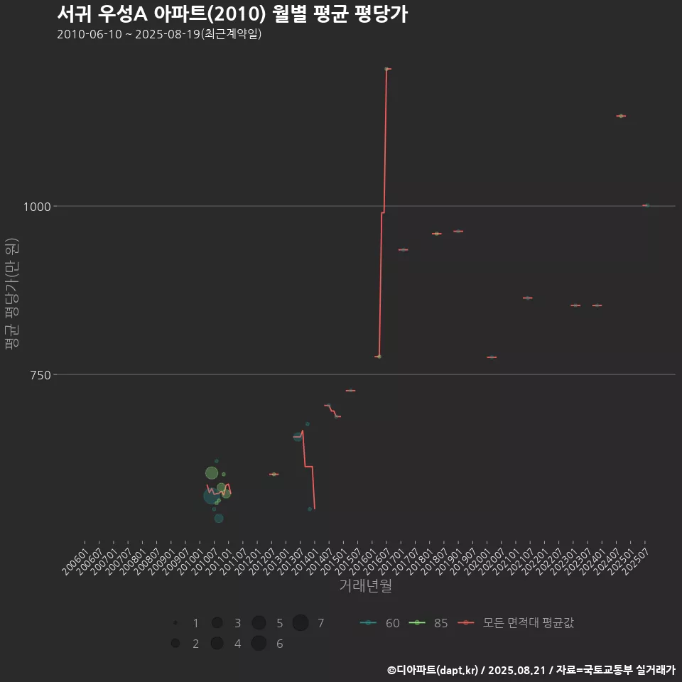 서귀 우성A 아파트(2010) 월별 평균 평당가
