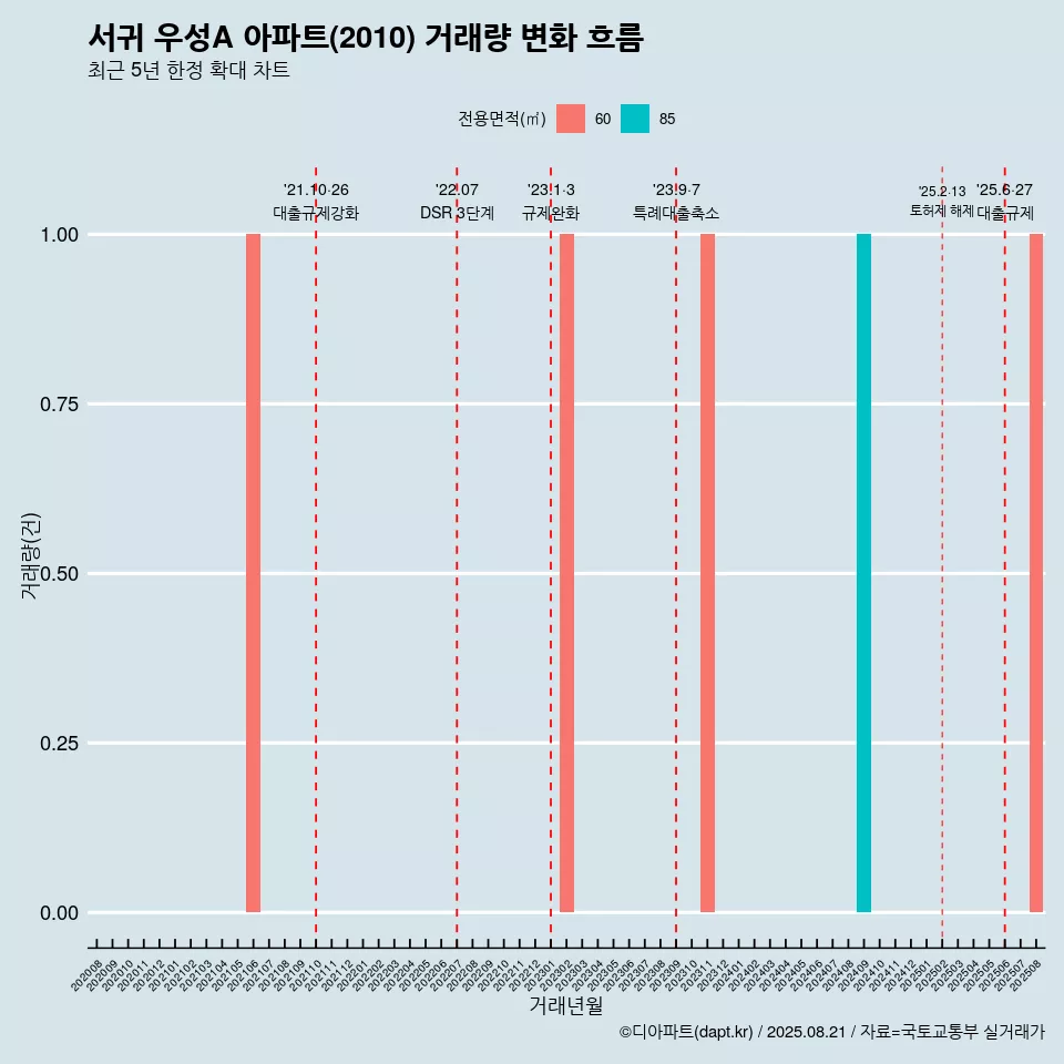 서귀 우성A 아파트(2010) 거래량 변화 흐름