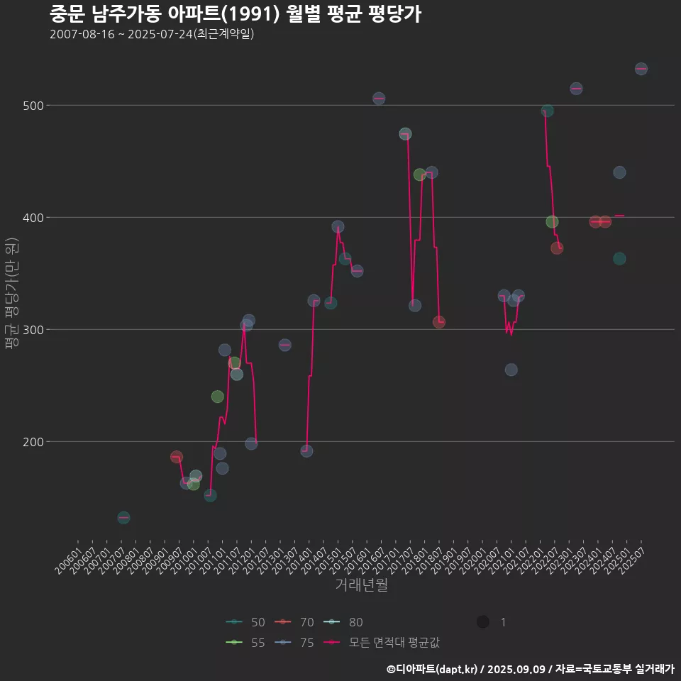 중문 남주가동 아파트(1991) 월별 평균 평당가