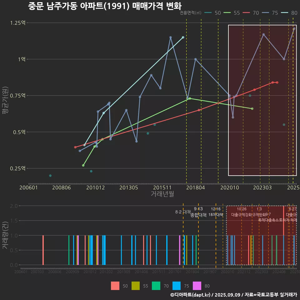 중문 남주가동 아파트(1991) 매매가격 변화