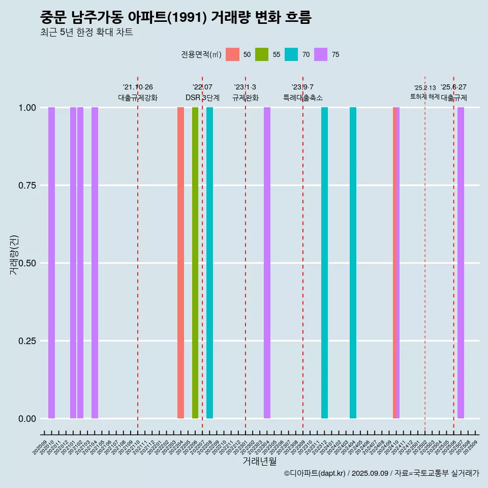 중문 남주가동 아파트(1991) 거래량 변화 흐름