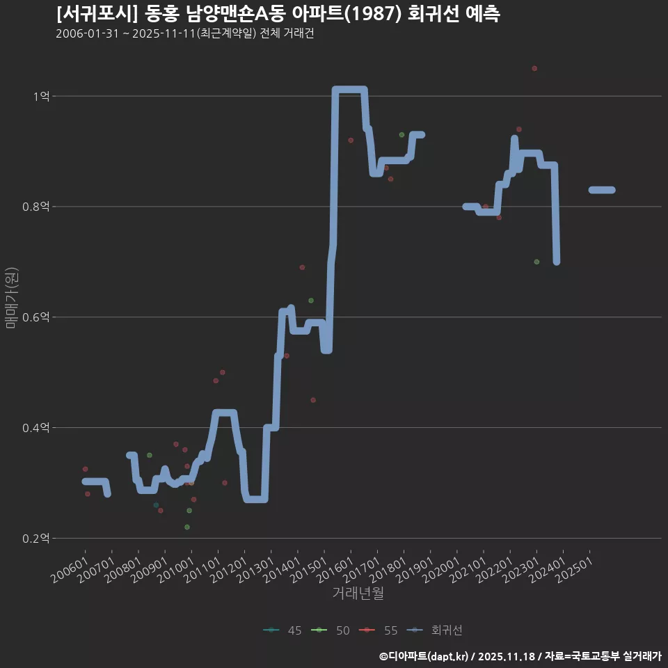 [서귀포시] 동홍 남양맨숀A동 아파트(1987) 회귀선 예측