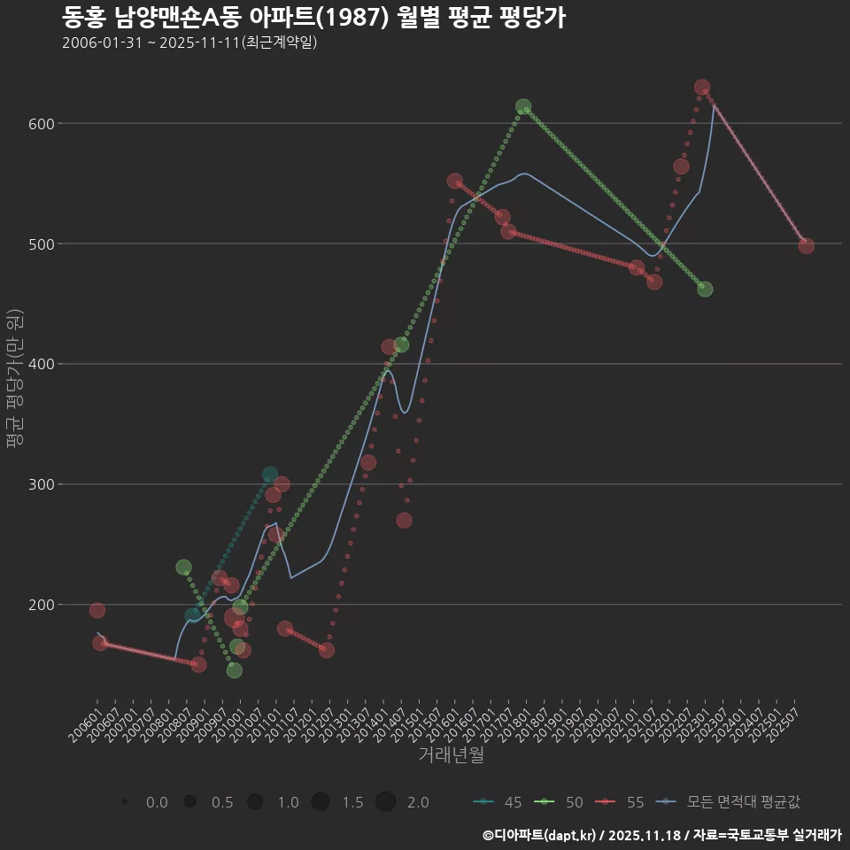 동홍 남양맨숀A동 아파트(1987) 월별 평균 평당가