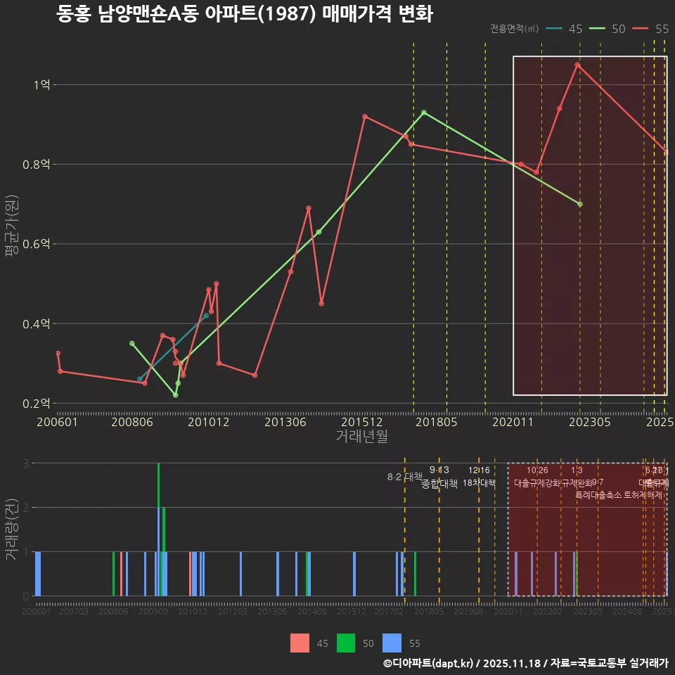 동홍 남양맨숀A동 아파트(1987) 매매가격 변화