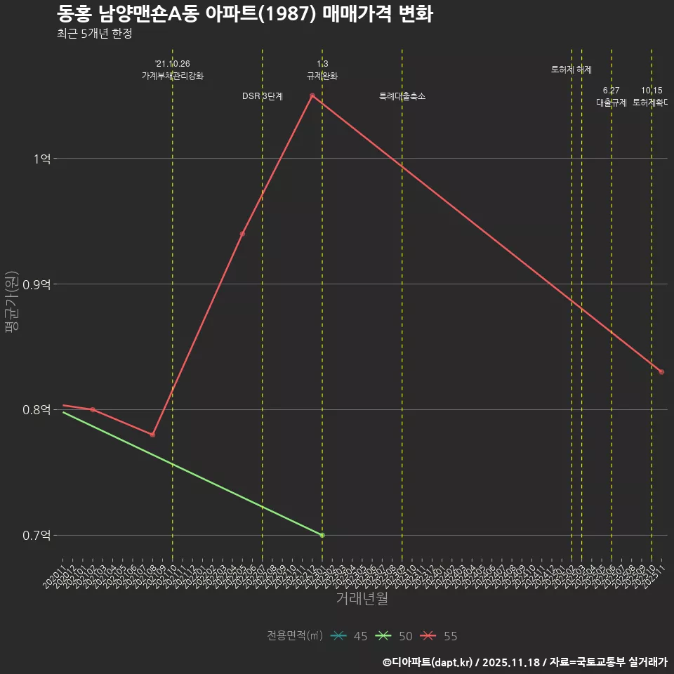 동홍 남양맨숀A동 아파트(1987) 매매가격 변화