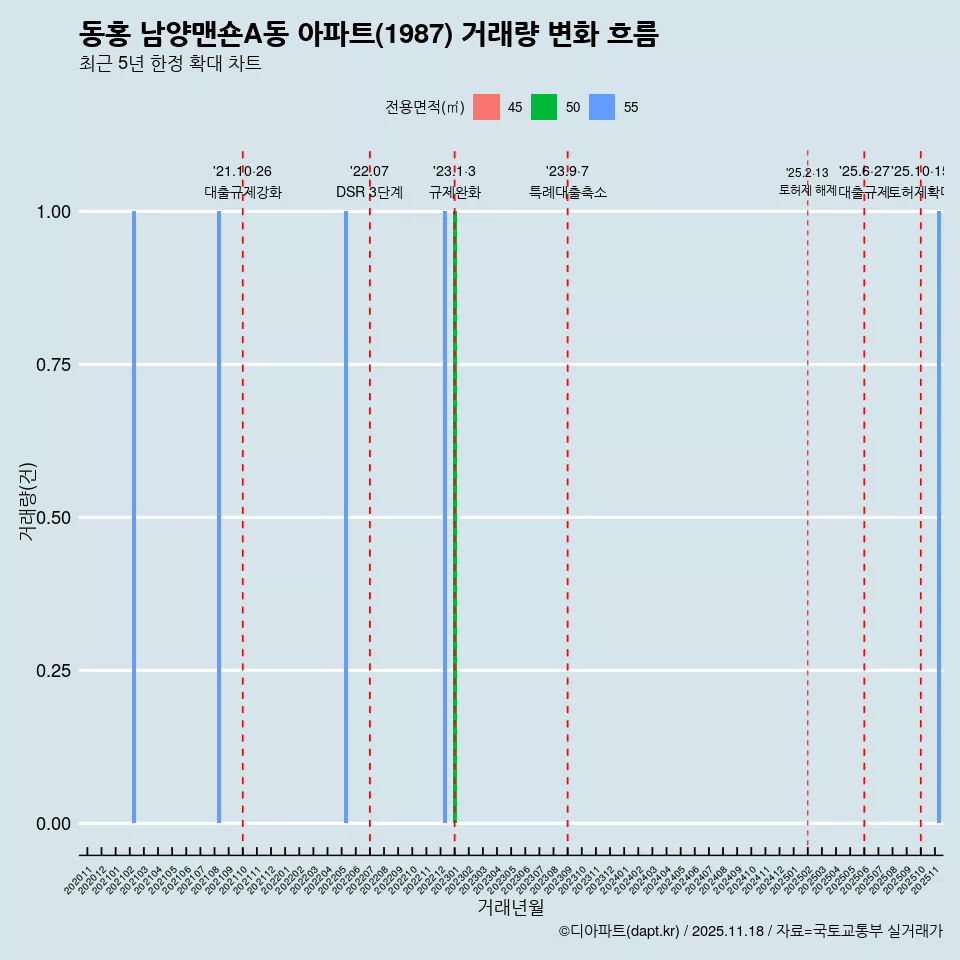 동홍 남양맨숀A동 아파트(1987) 거래량 변화 흐름