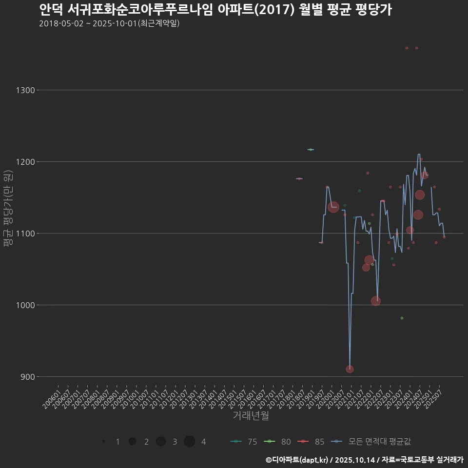 안덕 서귀포화순코아루푸르나임 아파트(2017) 월별 평균 평당가