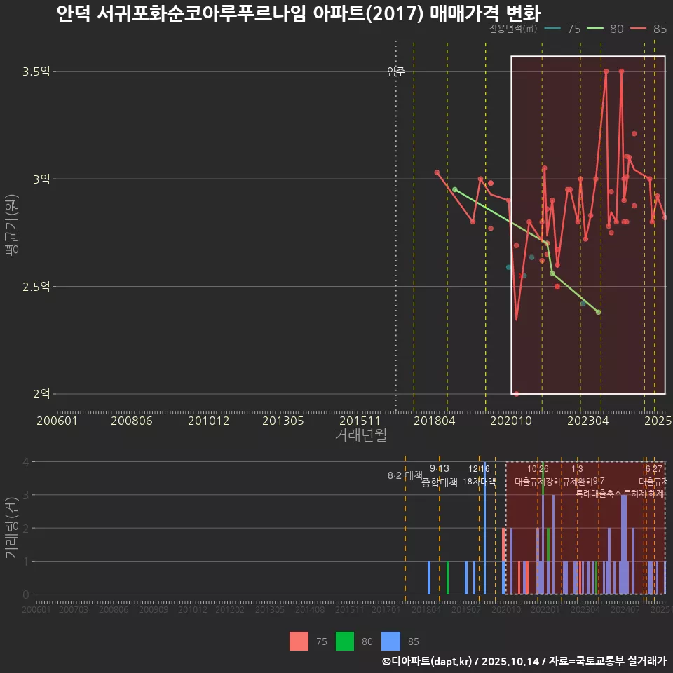 안덕 서귀포화순코아루푸르나임 아파트(2017) 매매가격 변화