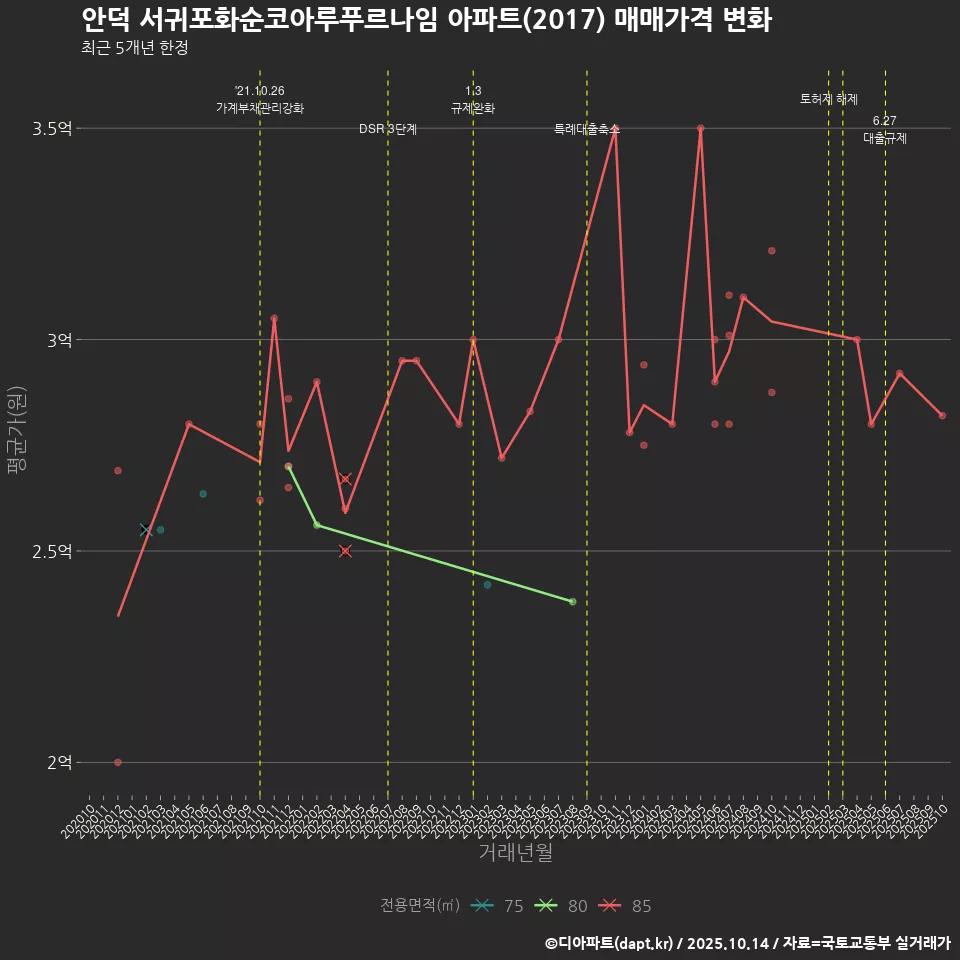 안덕 서귀포화순코아루푸르나임 아파트(2017) 매매가격 변화