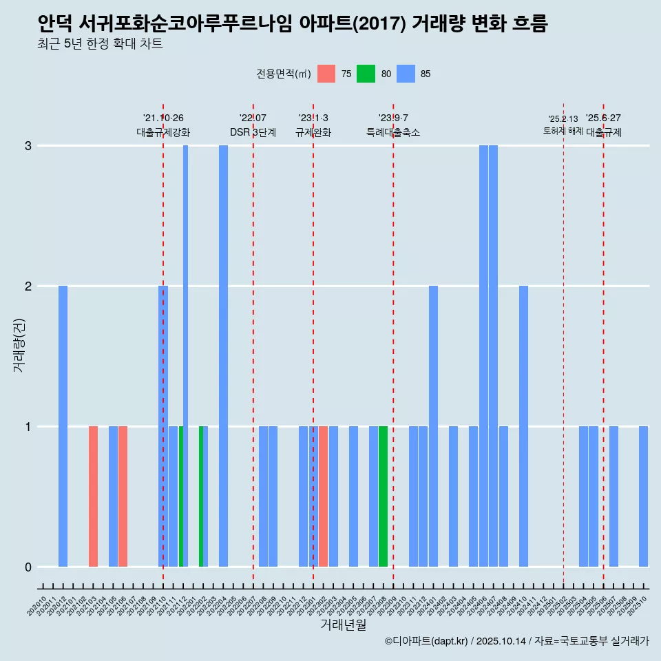 안덕 서귀포화순코아루푸르나임 아파트(2017) 거래량 변화 흐름