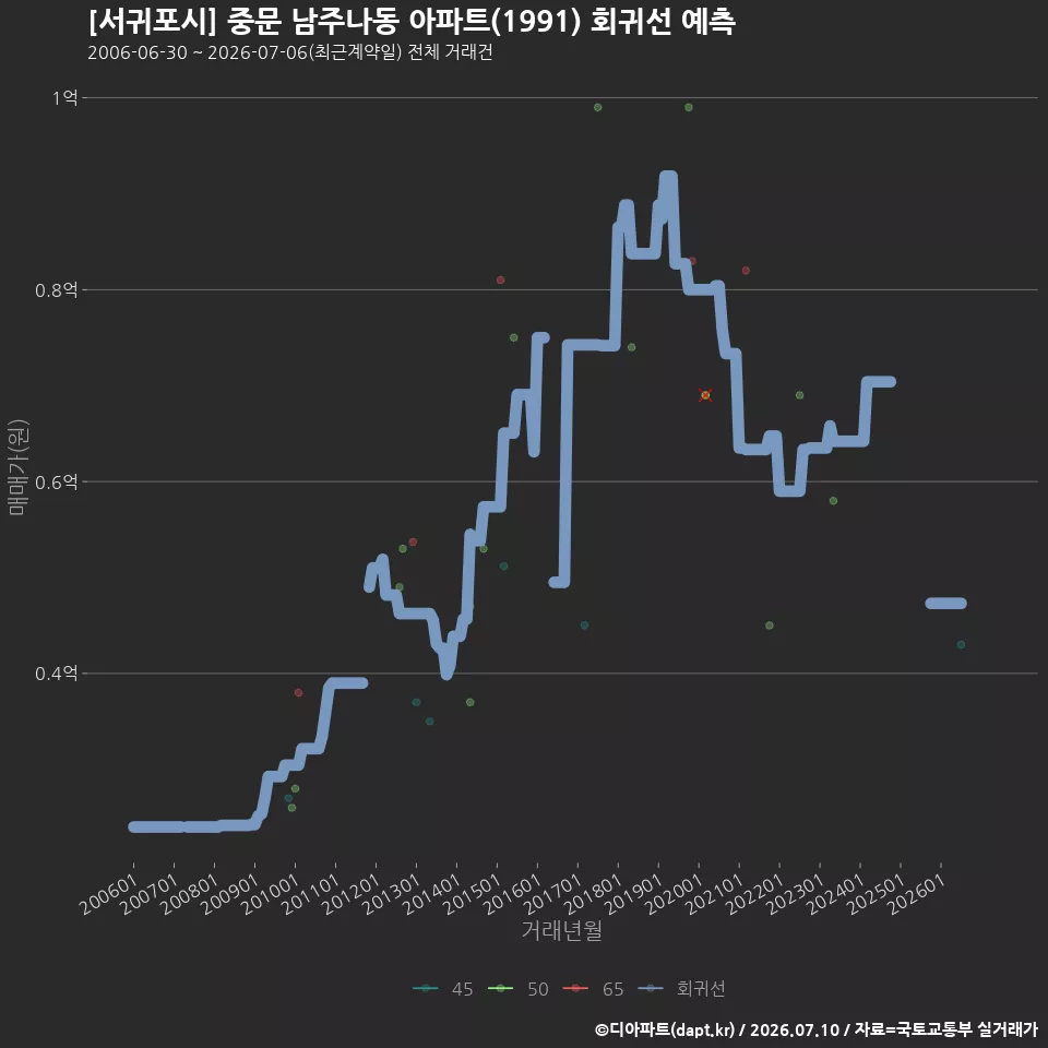 [서귀포시] 중문 남주나동 아파트(1991) 회귀선 예측