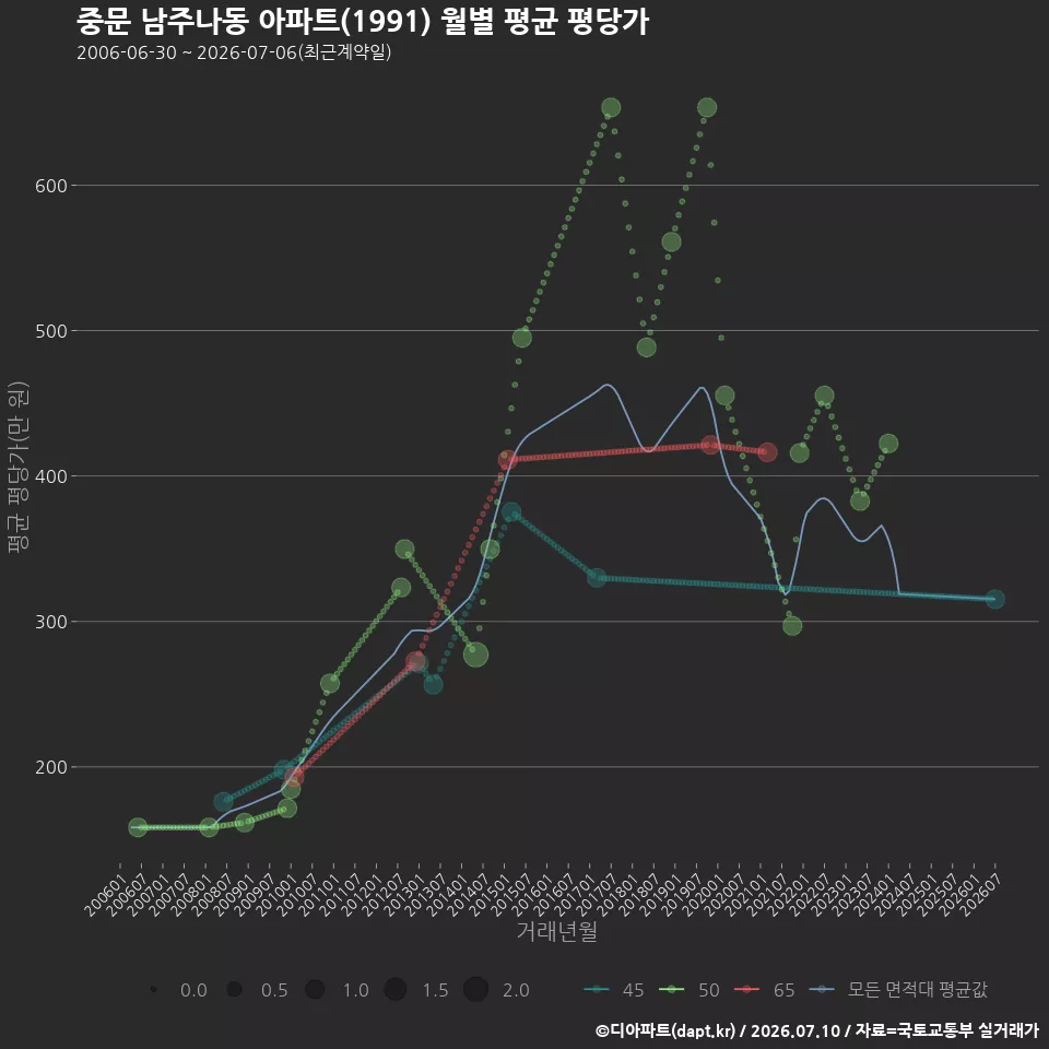 중문 남주나동 아파트(1991) 월별 평균 평당가