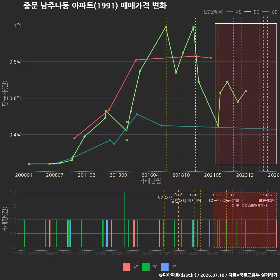 중문 남주나동 아파트(1991) 매매가격 변화
