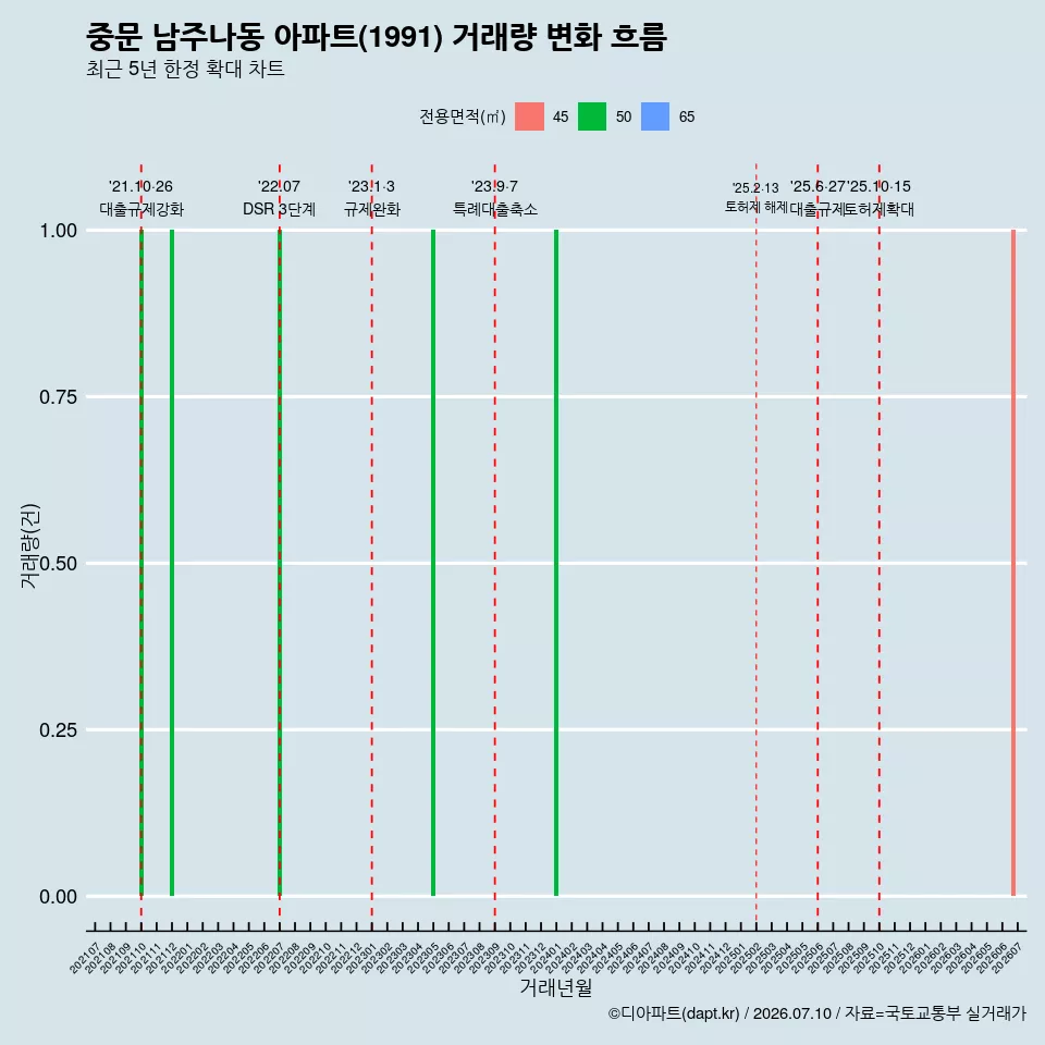 중문 남주나동 아파트(1991) 거래량 변화 흐름