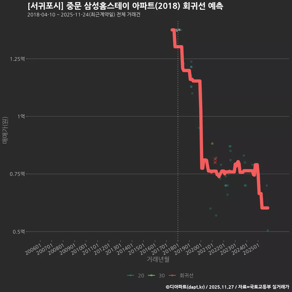 [서귀포시] 중문 삼성홈스테이 아파트(2018) 회귀선 예측