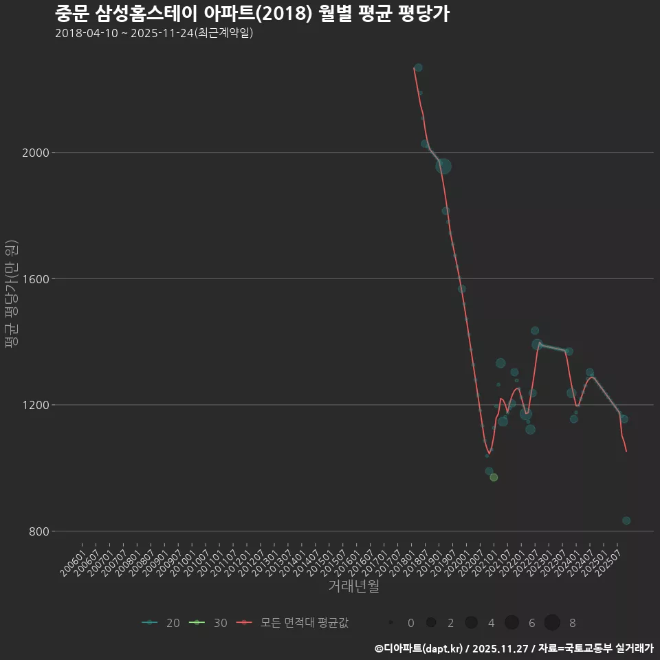 중문 삼성홈스테이 아파트(2018) 월별 평균 평당가
