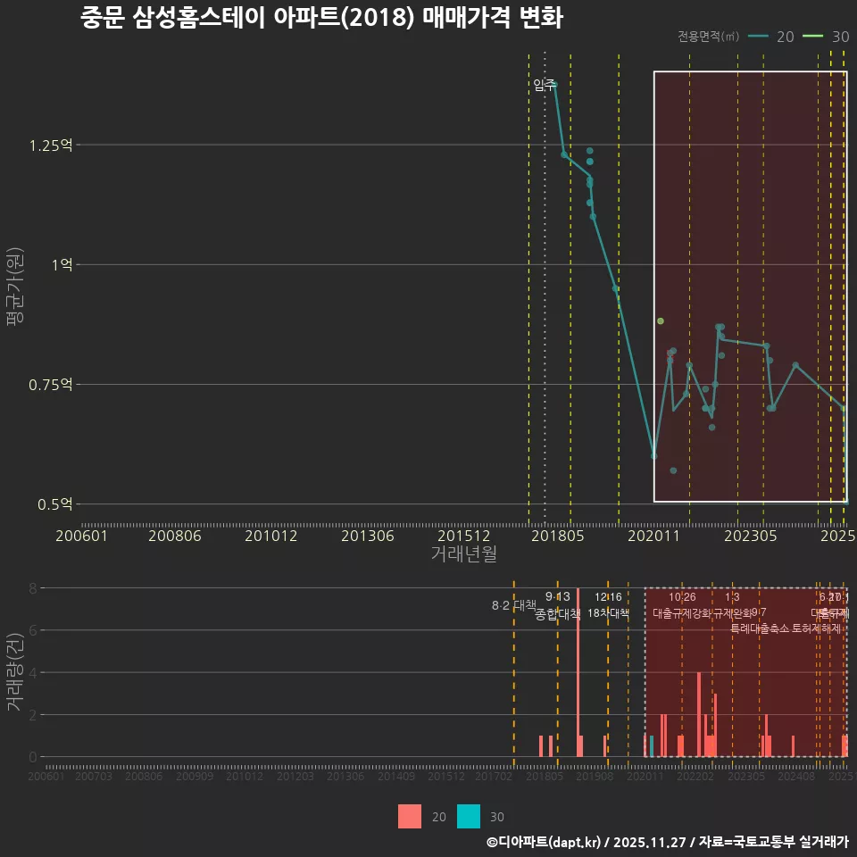 중문 삼성홈스테이 아파트(2018) 매매가격 변화