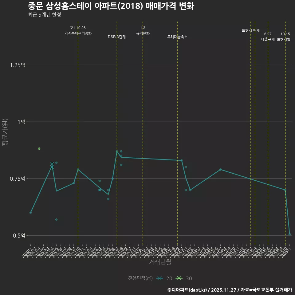 중문 삼성홈스테이 아파트(2018) 매매가격 변화
