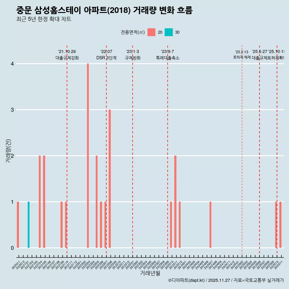 중문 삼성홈스테이 아파트(2018) 거래량 변화 흐름