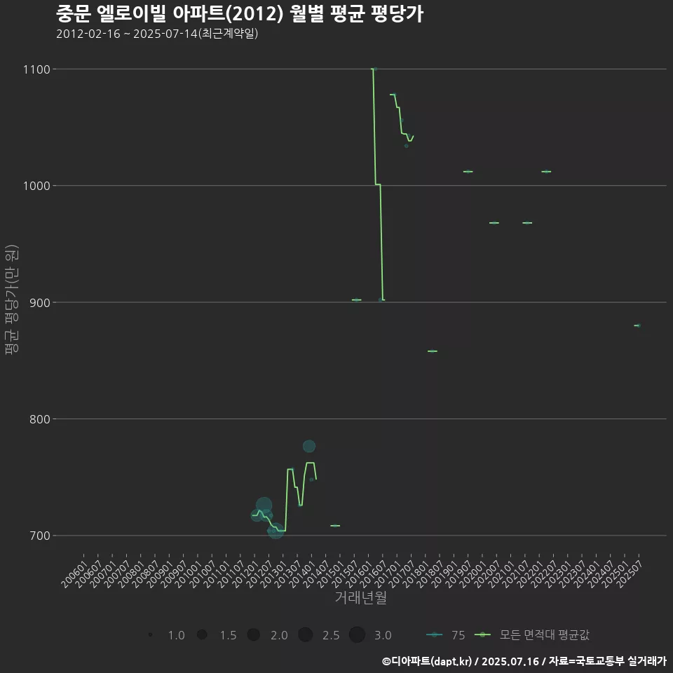중문 엘로이빌 아파트(2012) 월별 평균 평당가