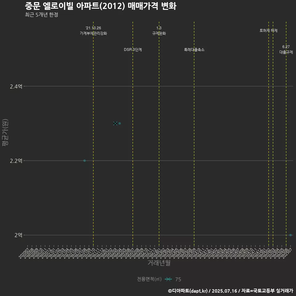 중문 엘로이빌 아파트(2012) 매매가격 변화