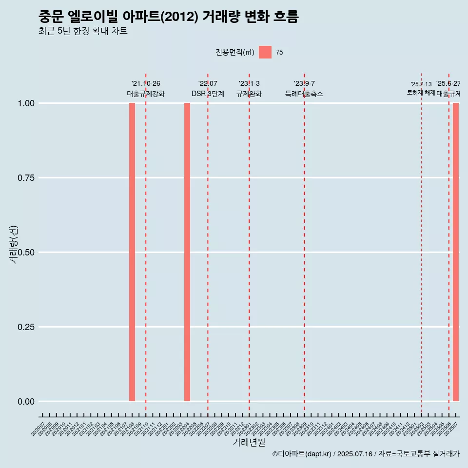 중문 엘로이빌 아파트(2012) 거래량 변화 흐름