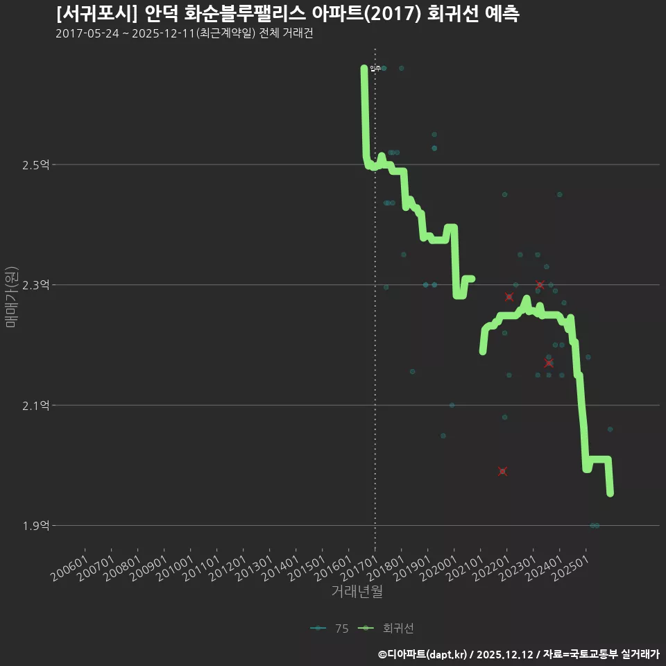 [서귀포시] 안덕 화순블루팰리스 아파트(2017) 회귀선 예측