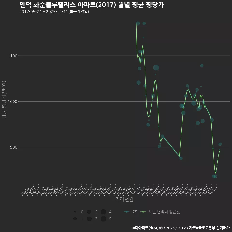 안덕 화순블루팰리스 아파트(2017) 월별 평균 평당가