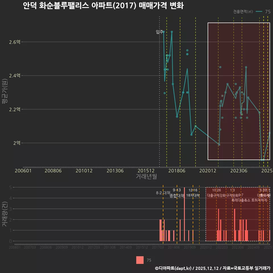 안덕 화순블루팰리스 아파트(2017) 매매가격 변화