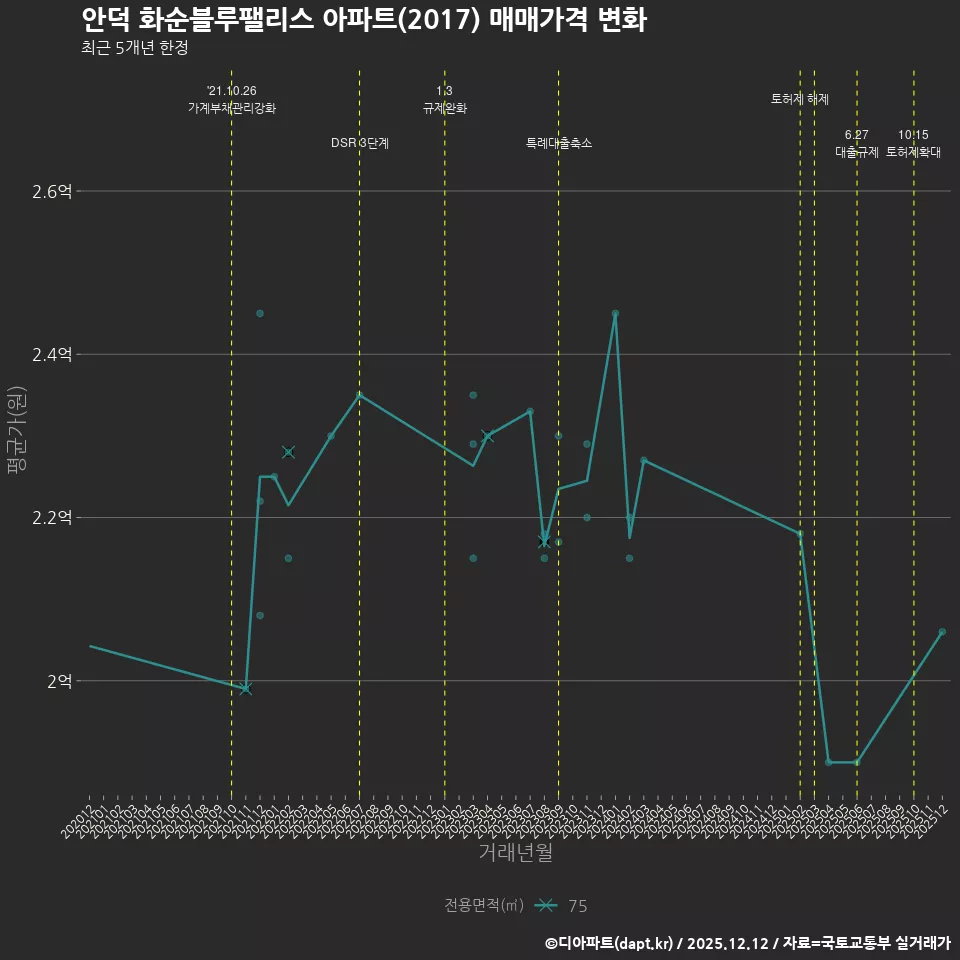 안덕 화순블루팰리스 아파트(2017) 매매가격 변화