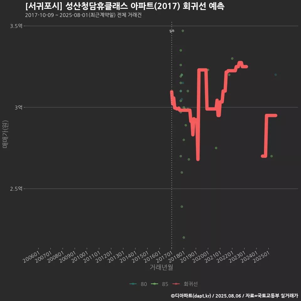 [서귀포시] 성산청담휴클래스 아파트(2017) 회귀선 예측