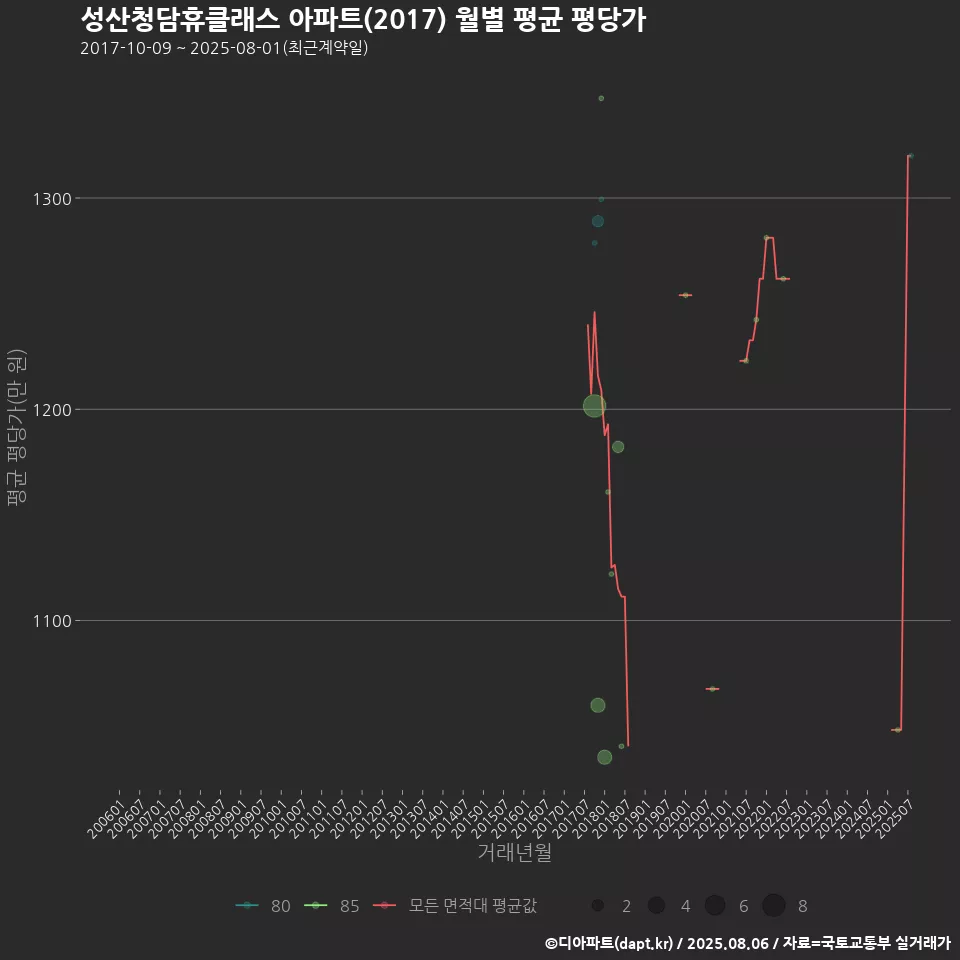 성산청담휴클래스 아파트(2017) 월별 평균 평당가