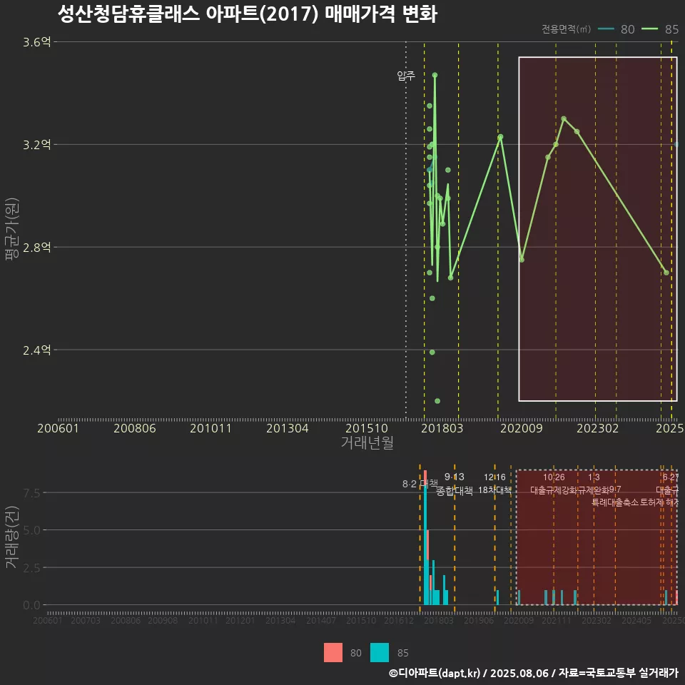 성산청담휴클래스 아파트(2017) 매매가격 변화