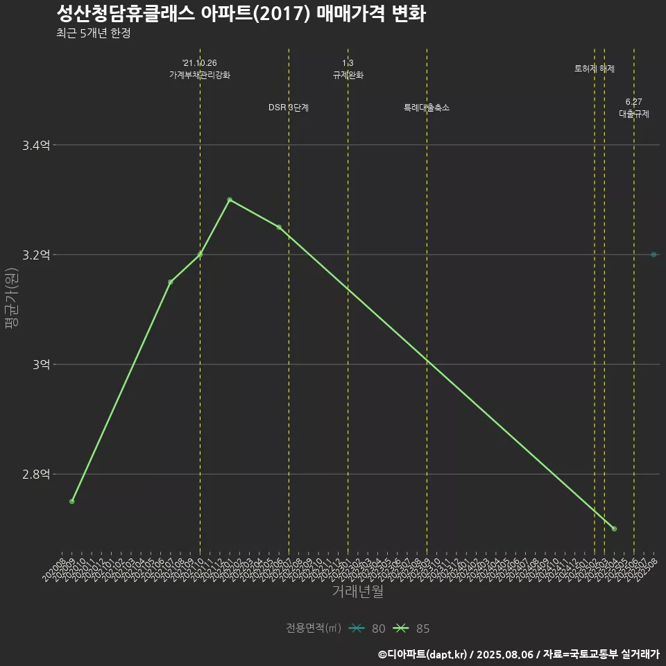 성산청담휴클래스 아파트(2017) 매매가격 변화