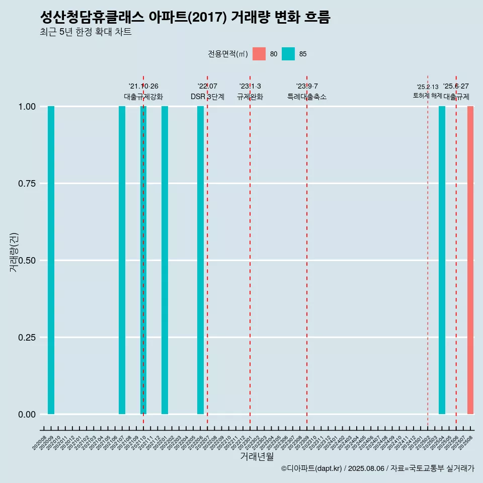 성산청담휴클래스 아파트(2017) 거래량 변화 흐름