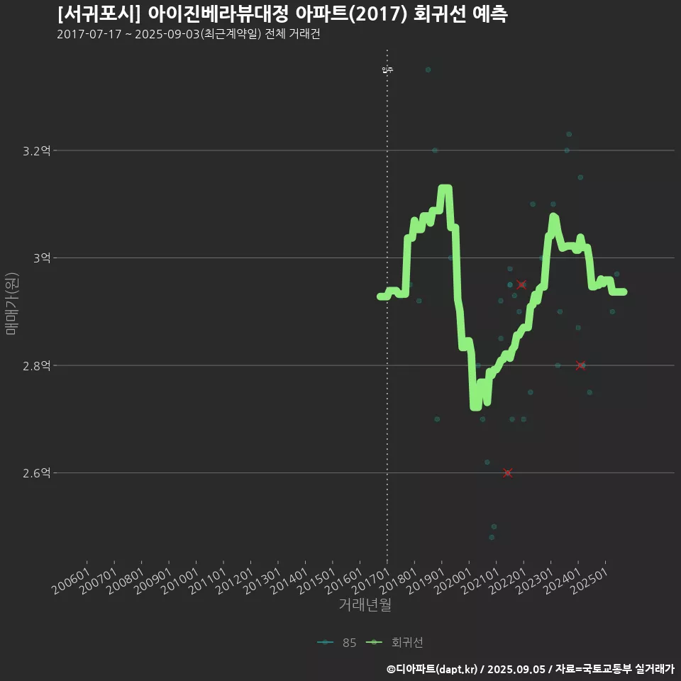 [서귀포시] 아이진베라뷰대정 아파트(2017) 회귀선 예측