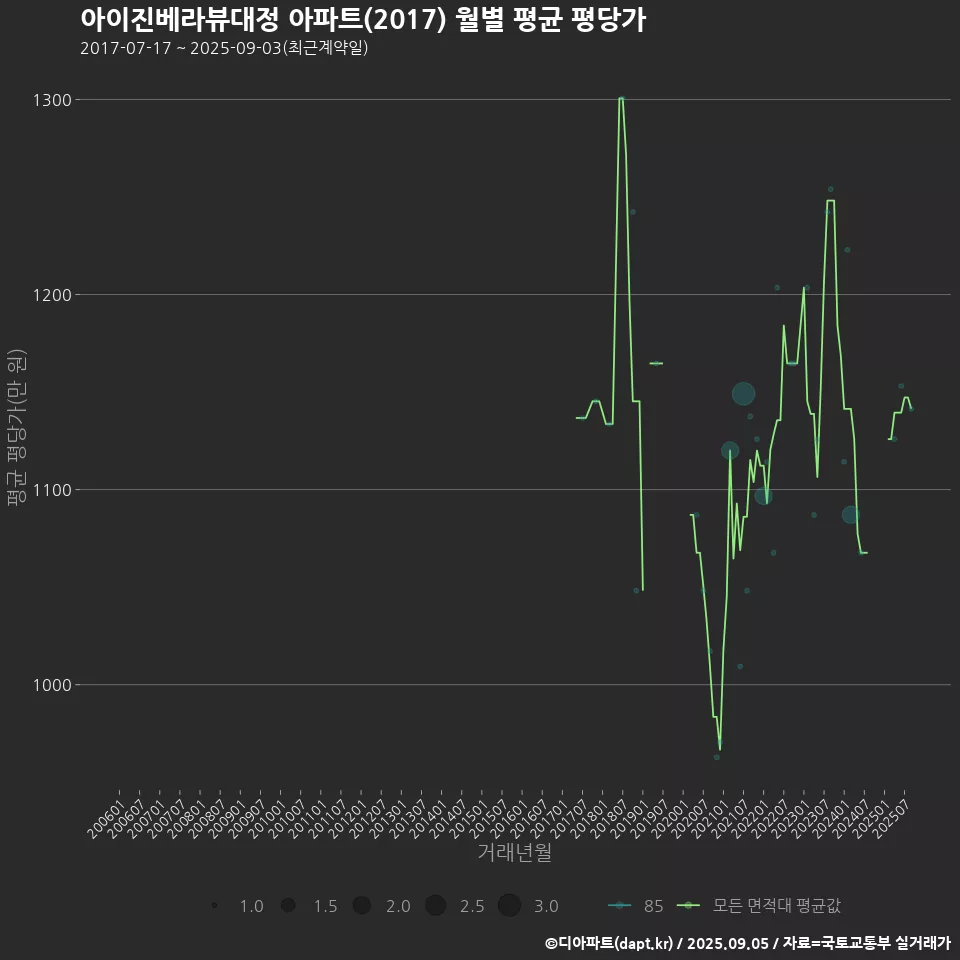 아이진베라뷰대정 아파트(2017) 월별 평균 평당가