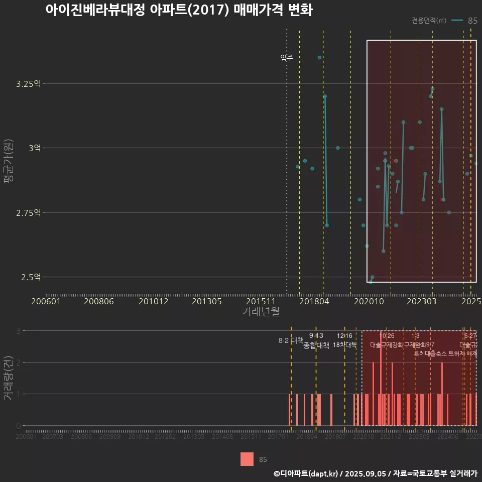 아이진베라뷰대정 아파트(2017) 매매가격 변화