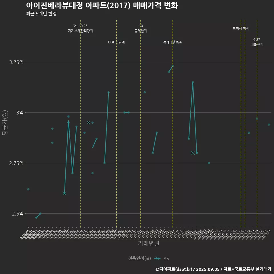 아이진베라뷰대정 아파트(2017) 매매가격 변화