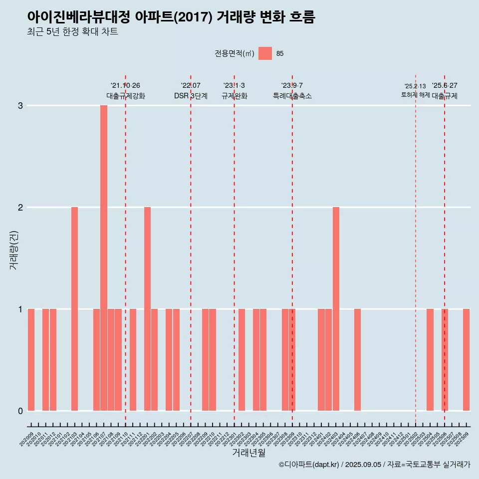아이진베라뷰대정 아파트(2017) 거래량 변화 흐름