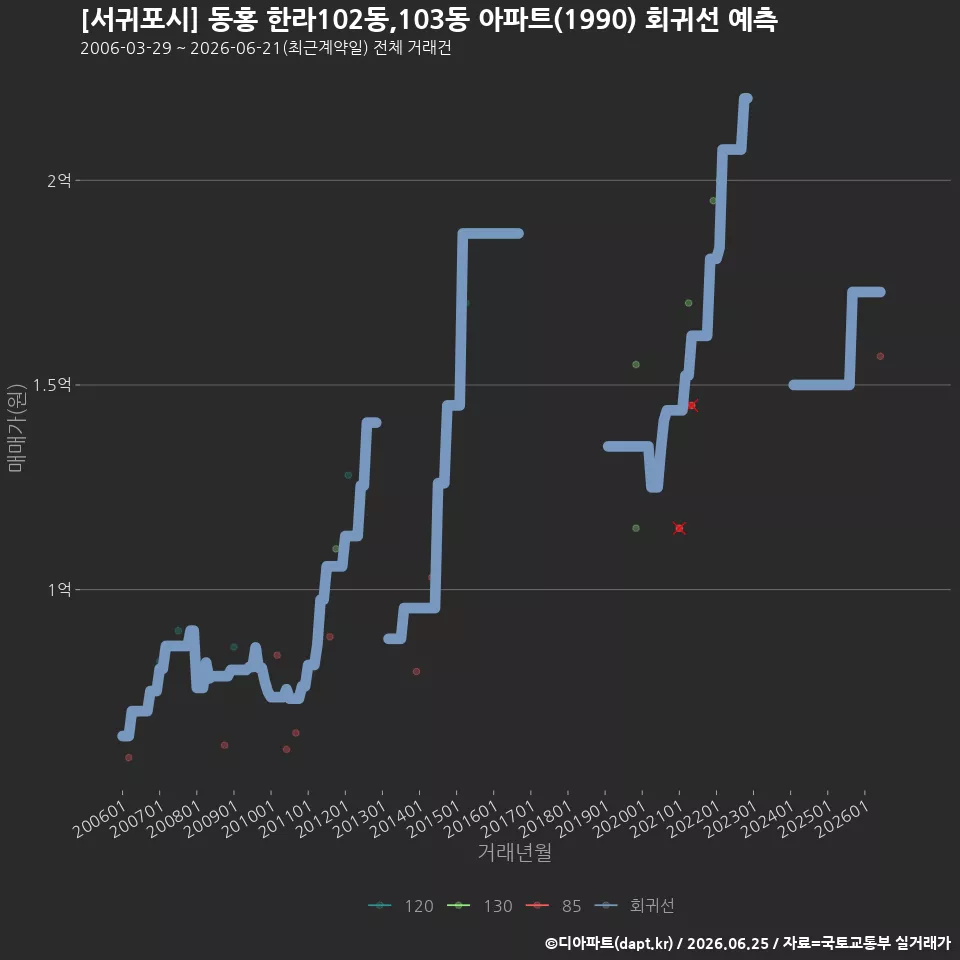 [서귀포시] 동홍 한라102동,103동 아파트(1990) 회귀선 예측