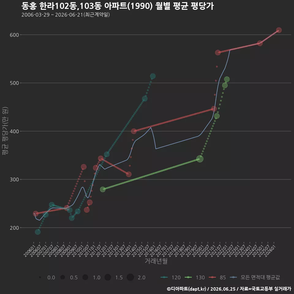 동홍 한라102동,103동 아파트(1990) 월별 평균 평당가